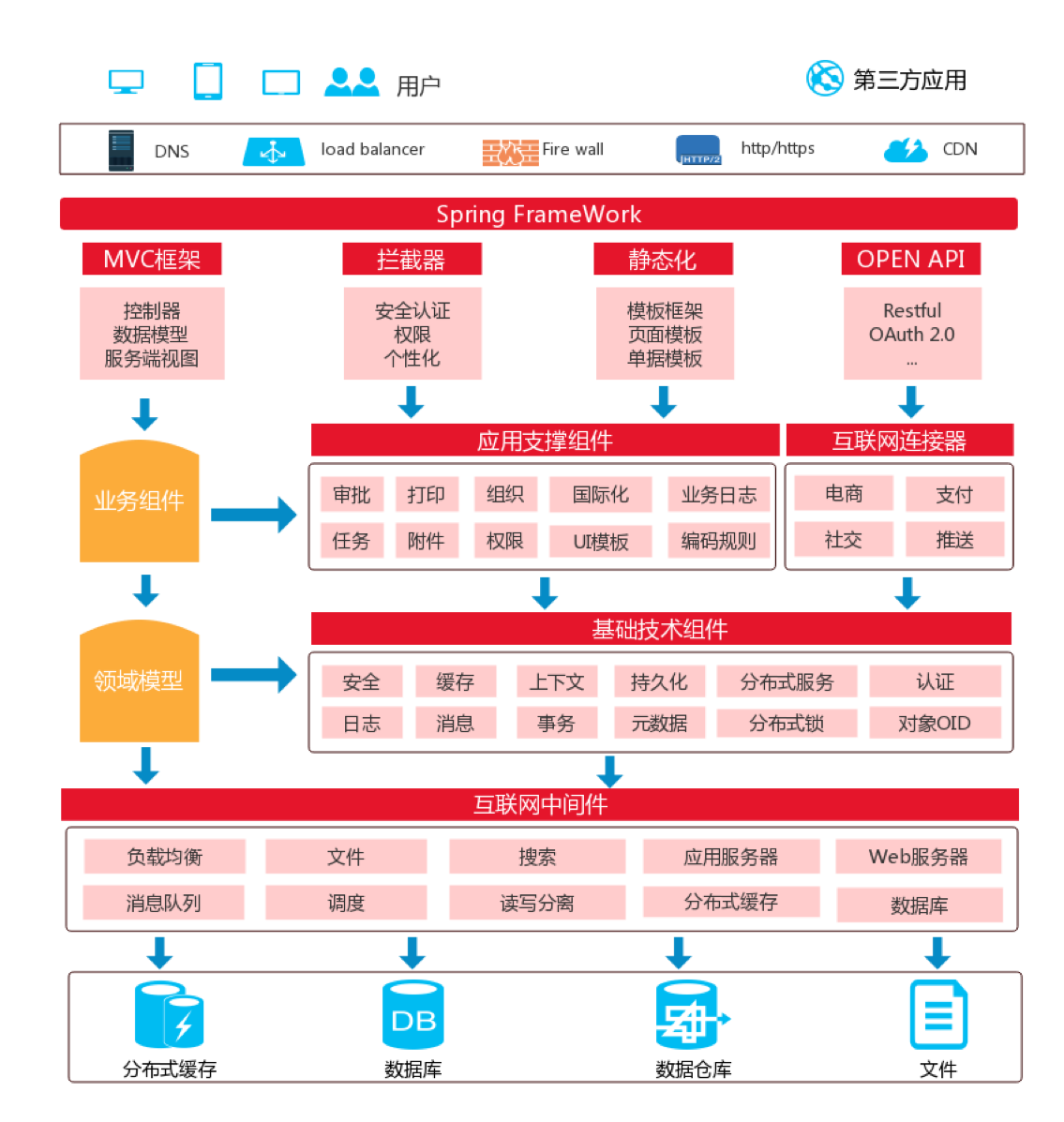 iuap 功能架构图